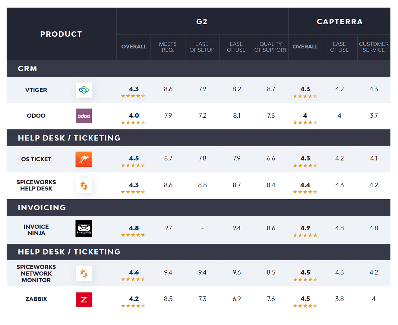 Grátis & Classificações de softwares MSP de código aberto