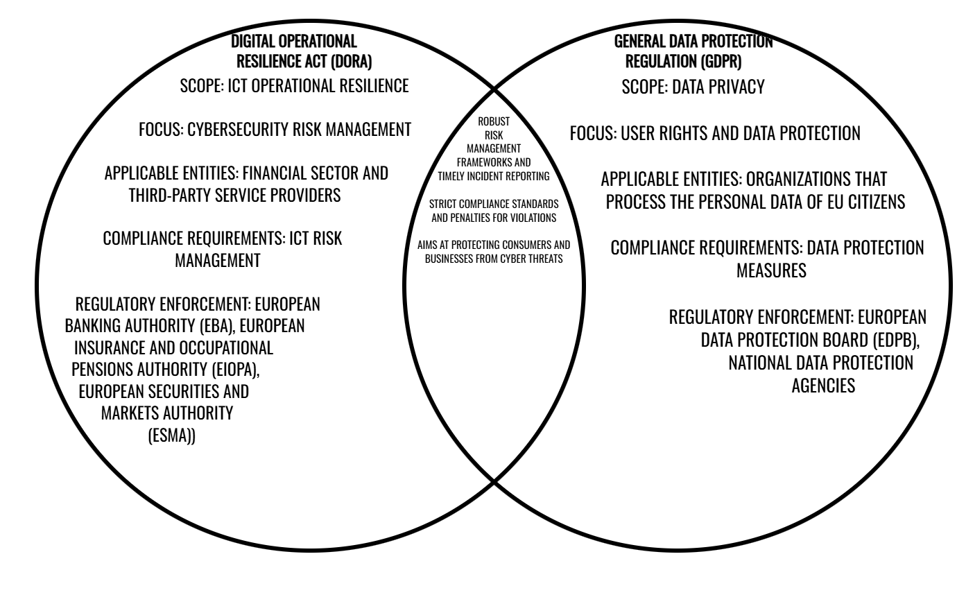 DORA vs GDPR: Key Differences Explained