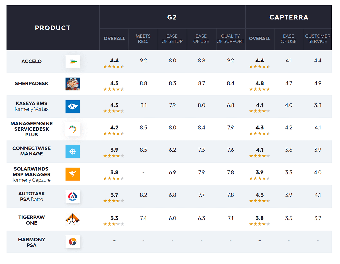 Classificações de softwares PSA