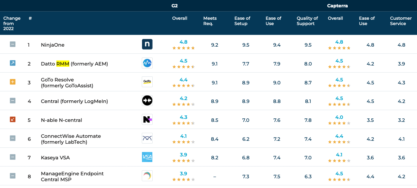 Classifica dei software RMM 2023