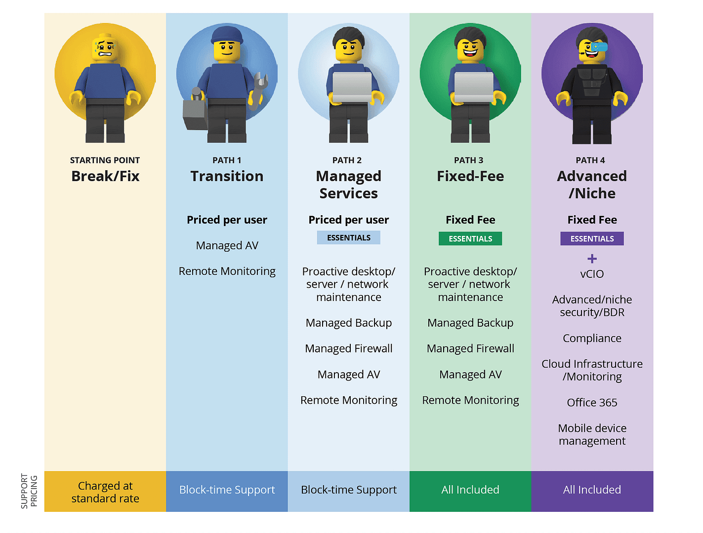 paths to transitioning from break-fix to managed services