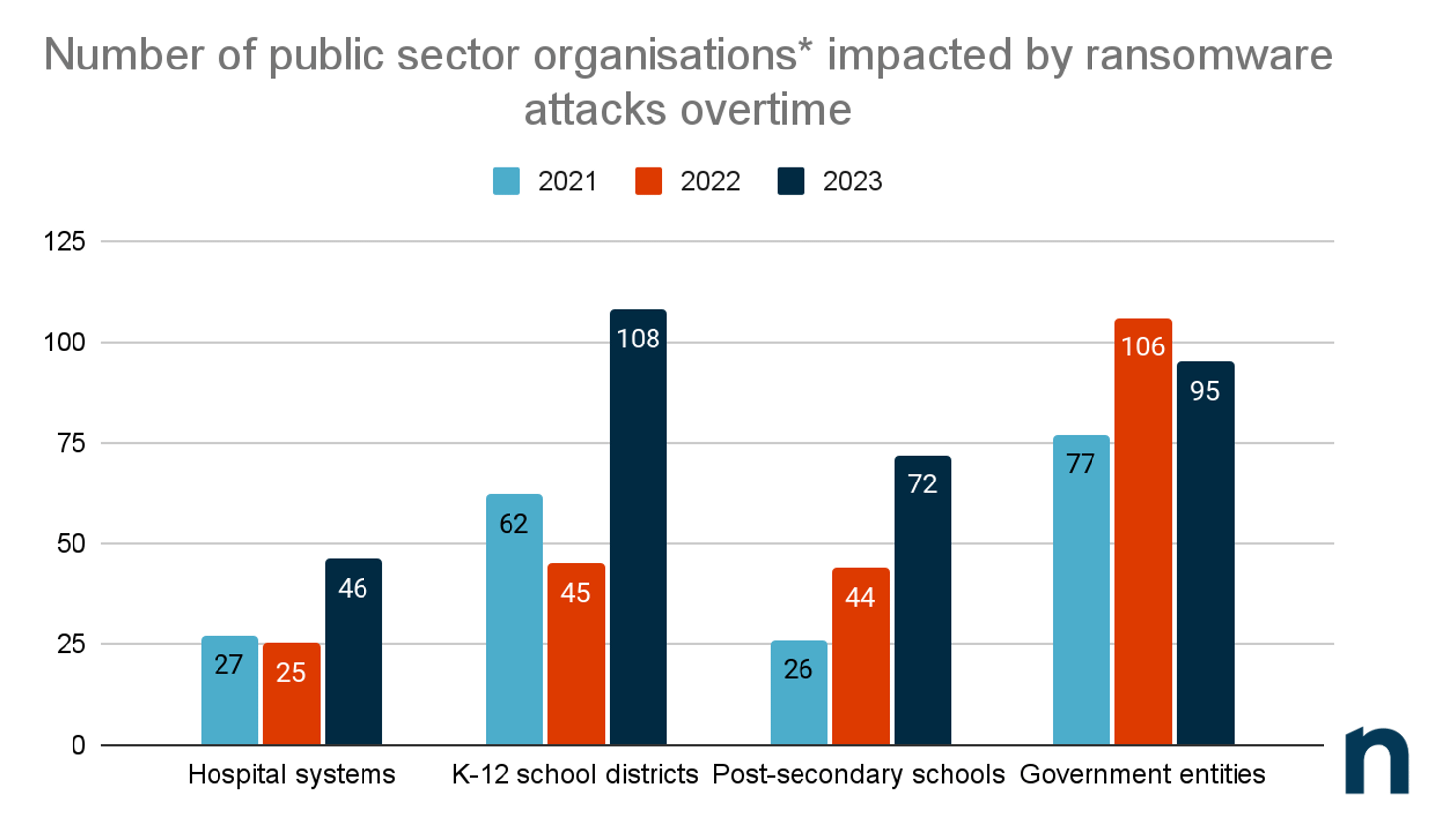 A bar graph showing the number of public sector organisations impacted by ransomware attacks overtime