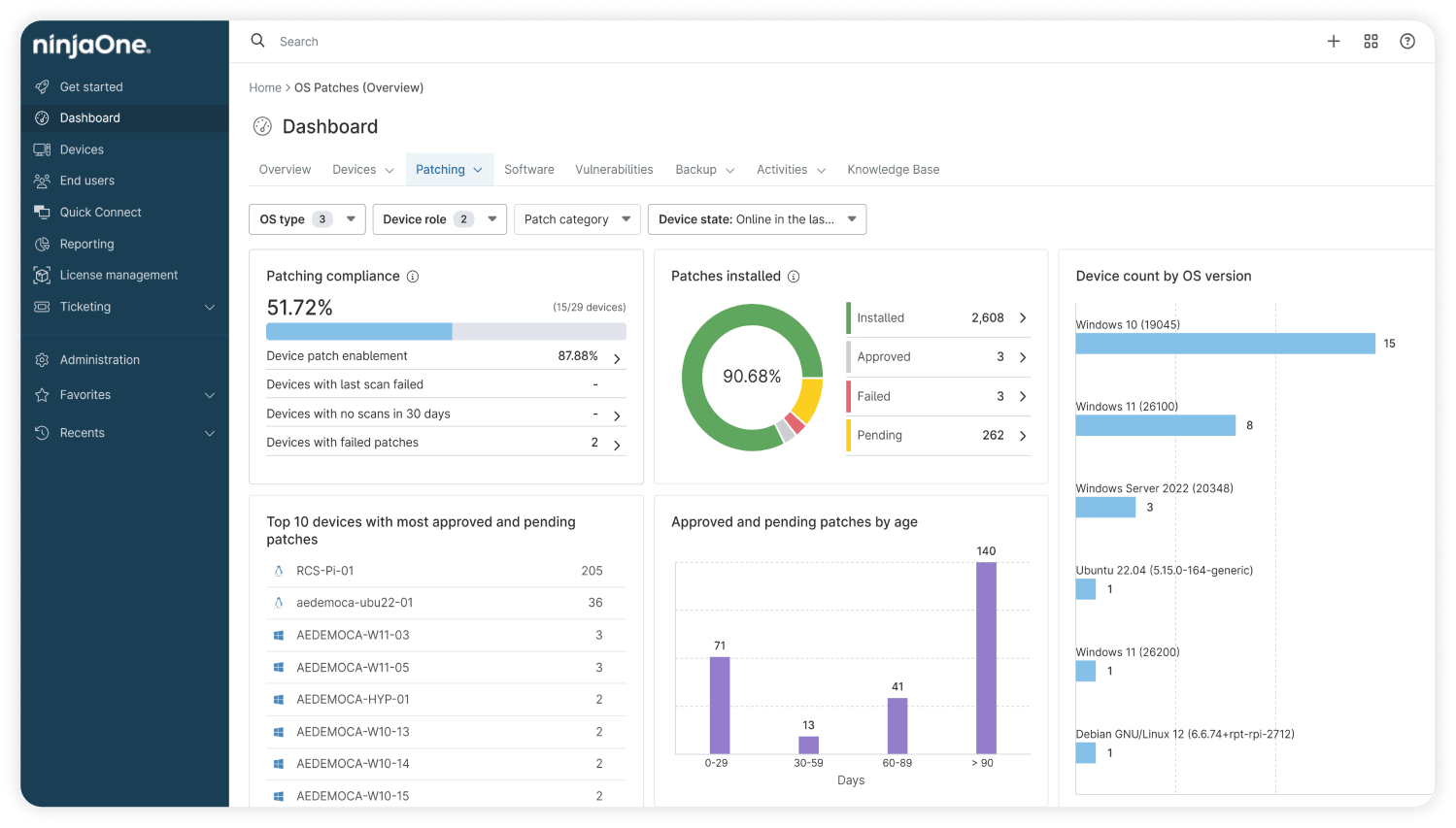 usecases-unify-it-dashboard NinjaOne IT dashboard showing OS patching overview