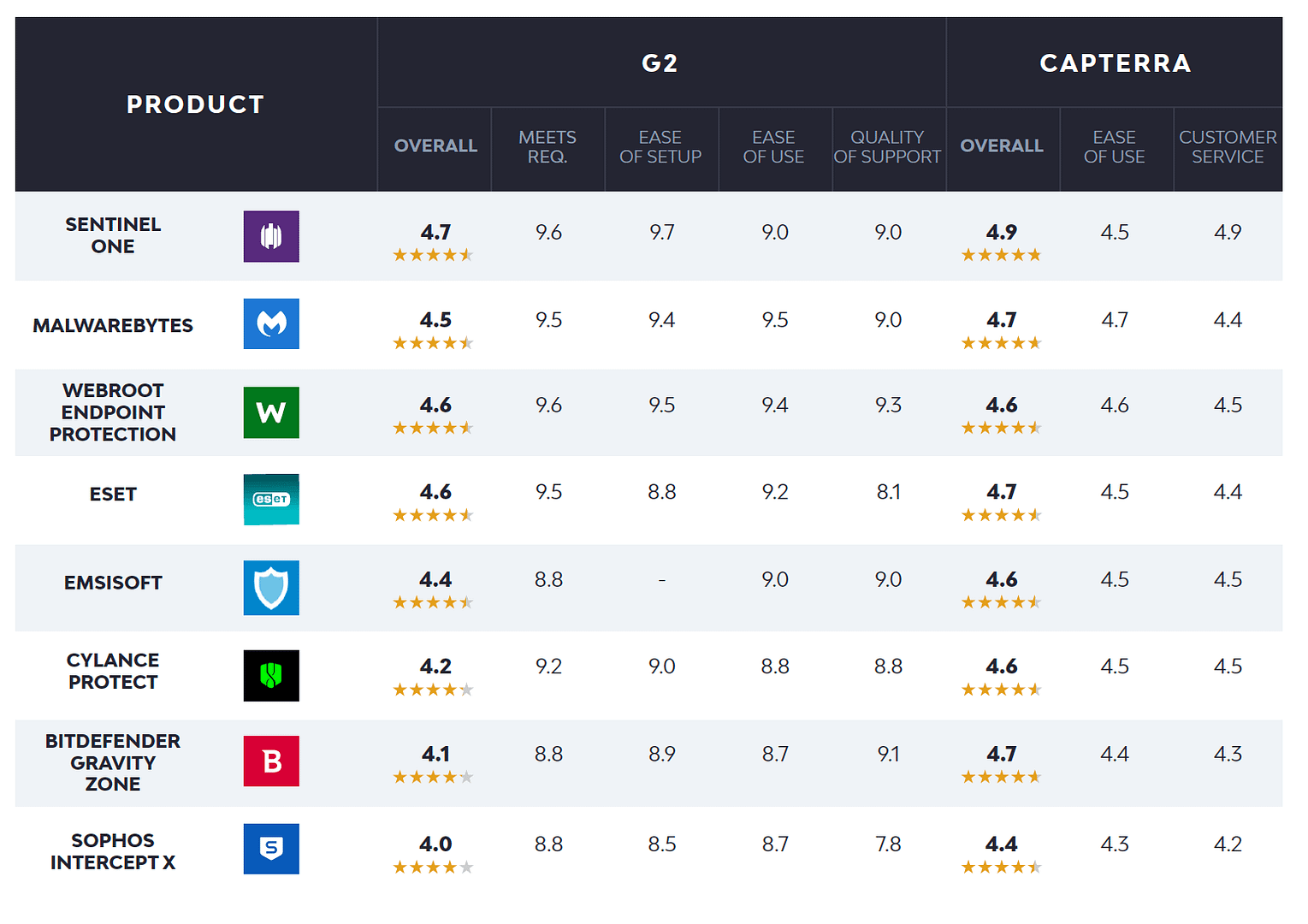 Classificações de software de segurança de MSP