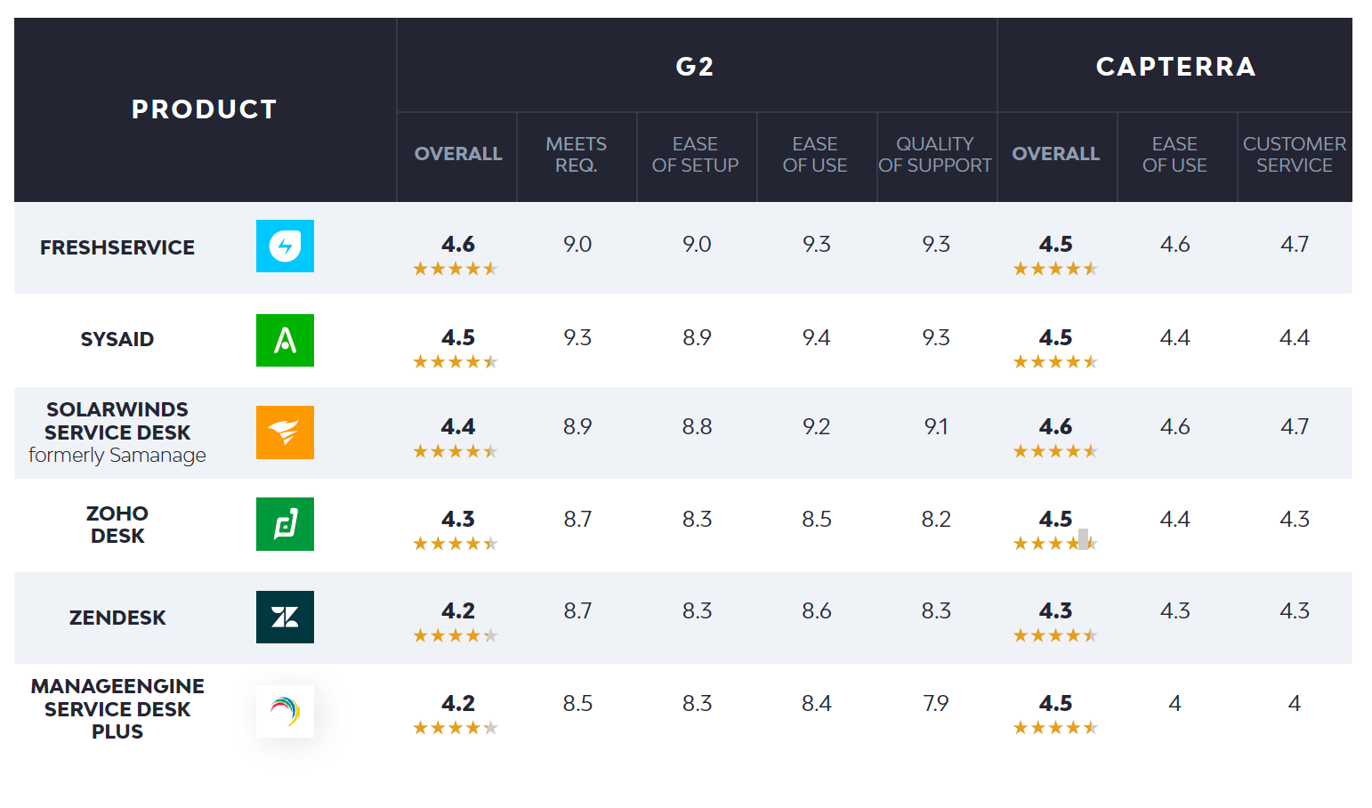 Classificações de central de atendimento de MSP e software de tíquete