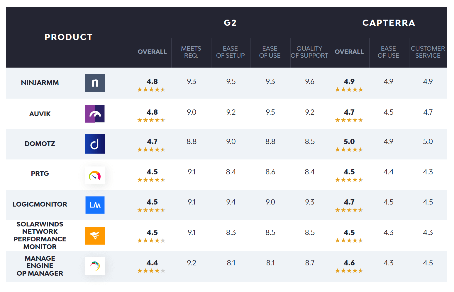 Classificações de softwares de monitoramento MSP