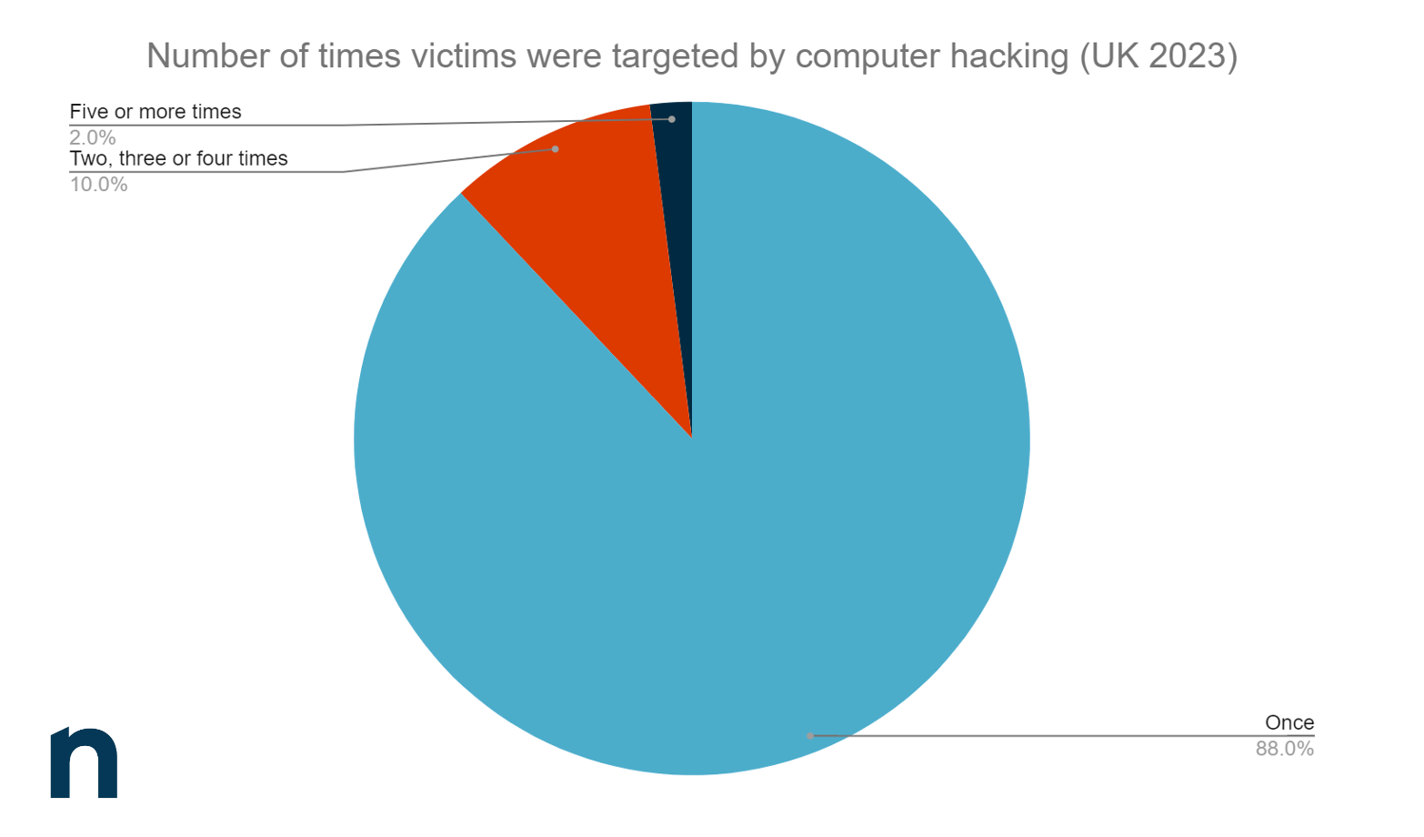 Number of times victims were targeted by computer hacking (UK 2023)