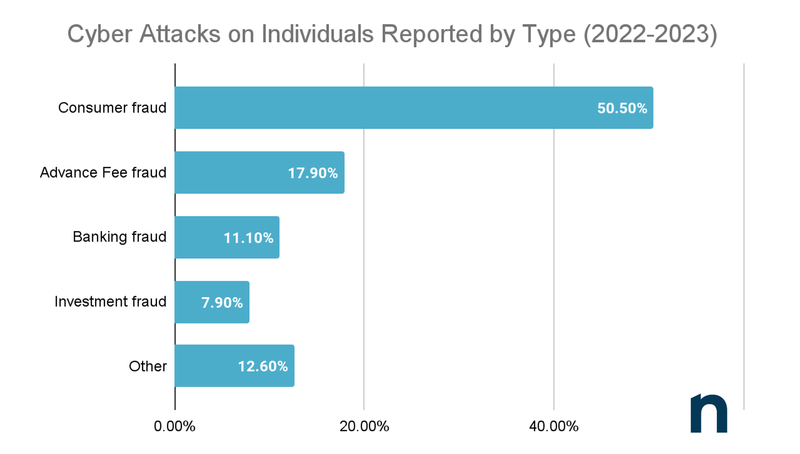  A bar graph of Cyber Attacks on Individuals Reported by Type (2022-2023)