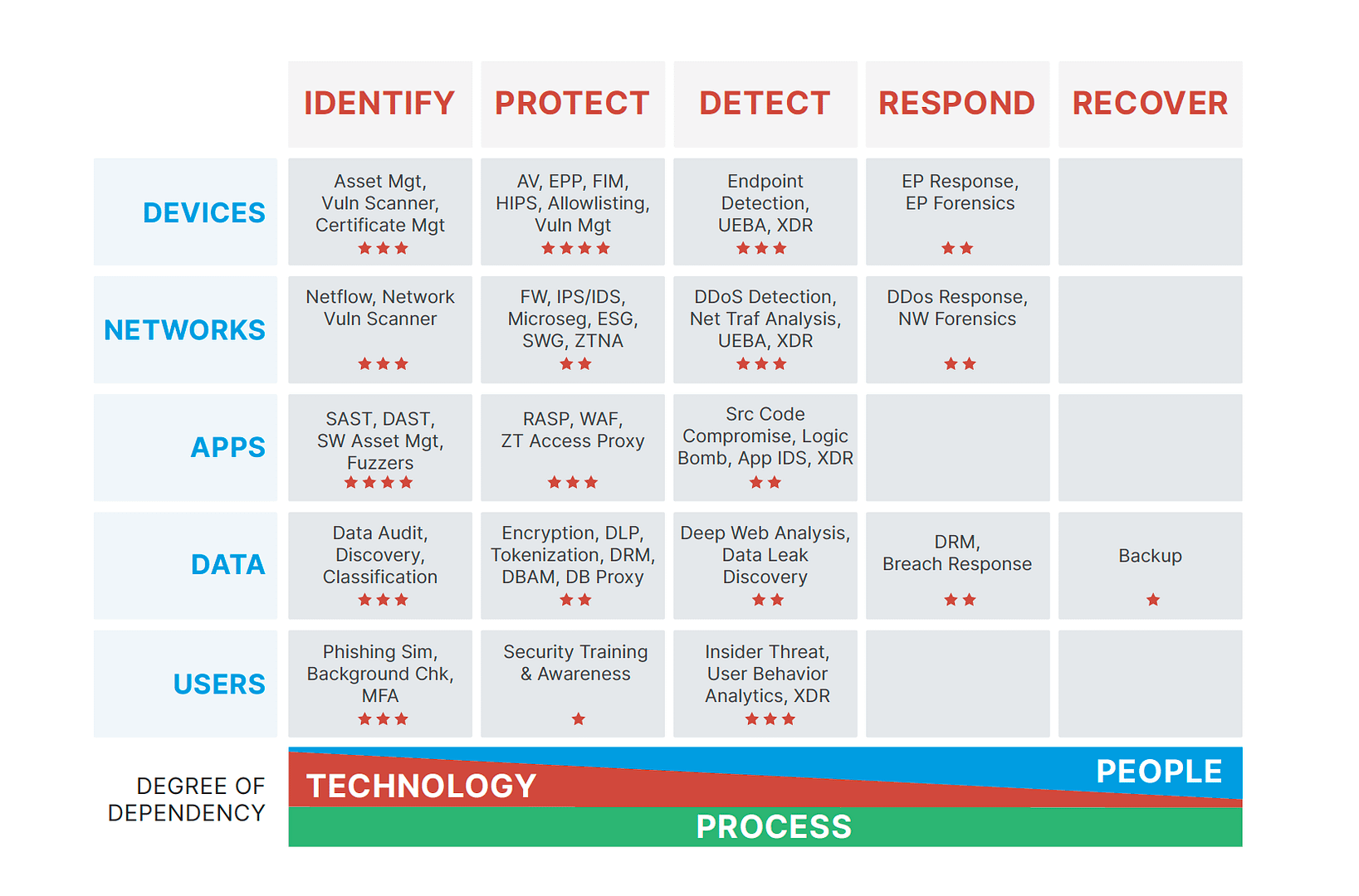 Matrice di difesa informatica, Azioni e controlli di sicurezza informatica