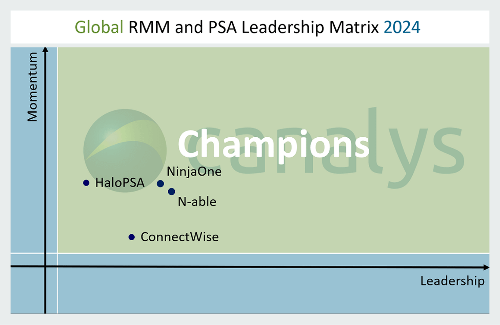 Champion RMM et PSA matrice leadership canalys 2024