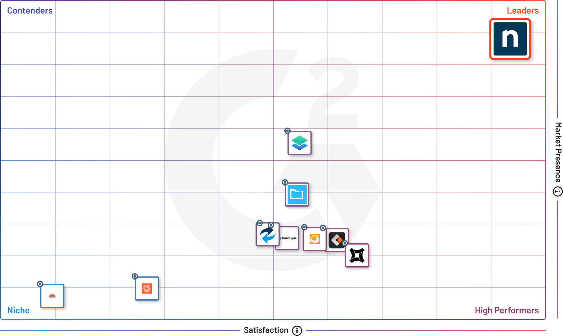 G2 Grid Report for PC Backup - Spring 2024