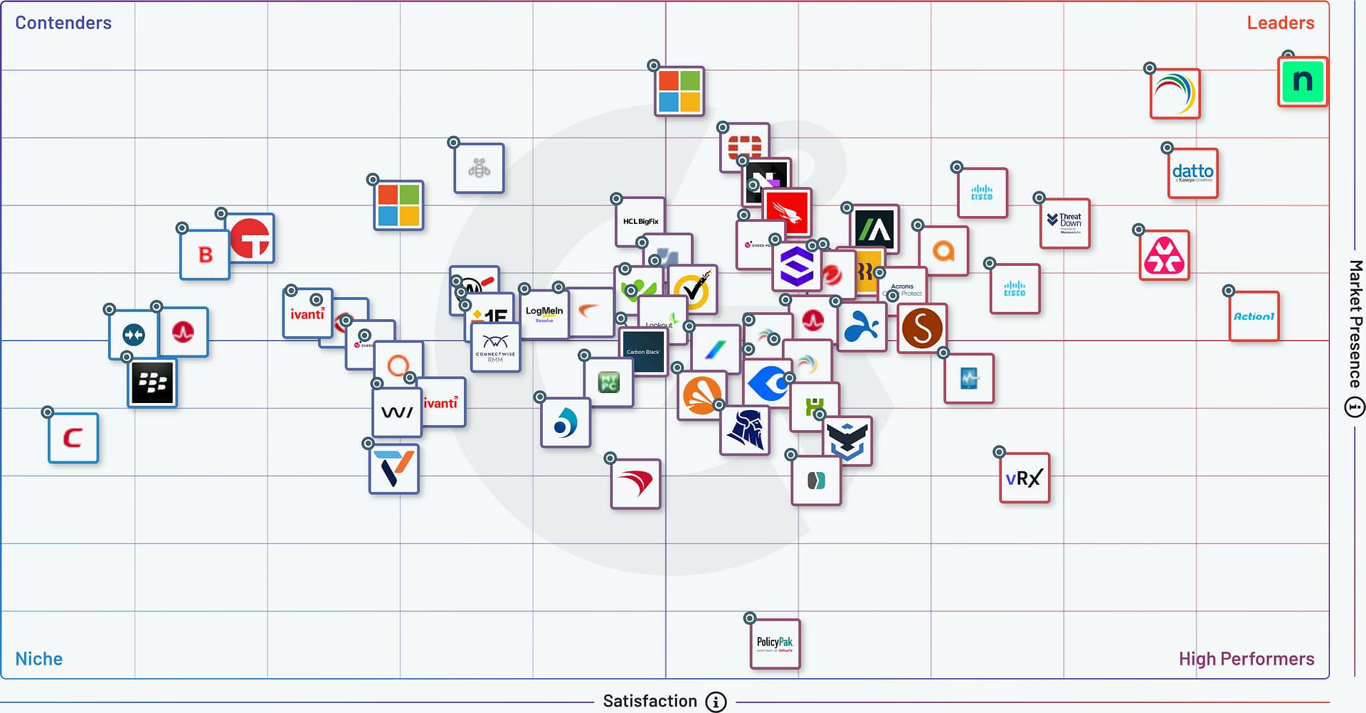 G2 Grid - Endpoint Management - Summer 2025