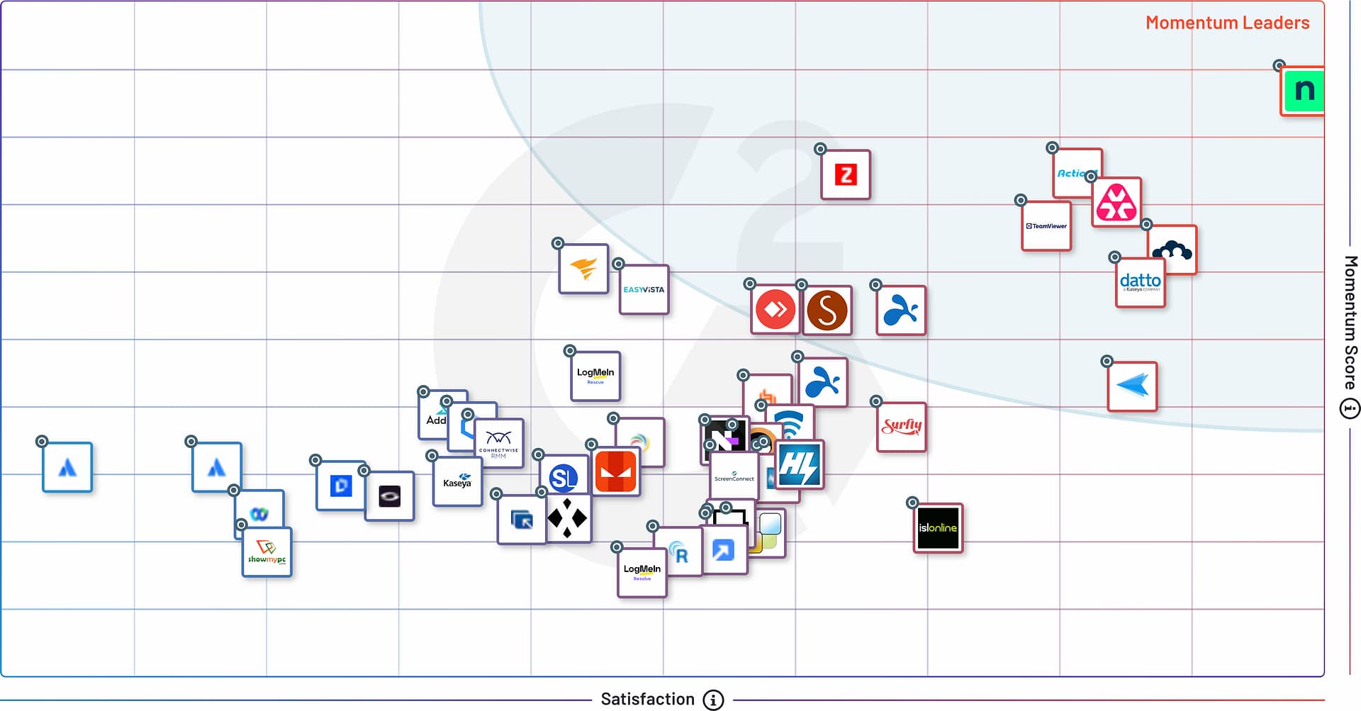 G2 Grid - Remote Access - Summer 2025