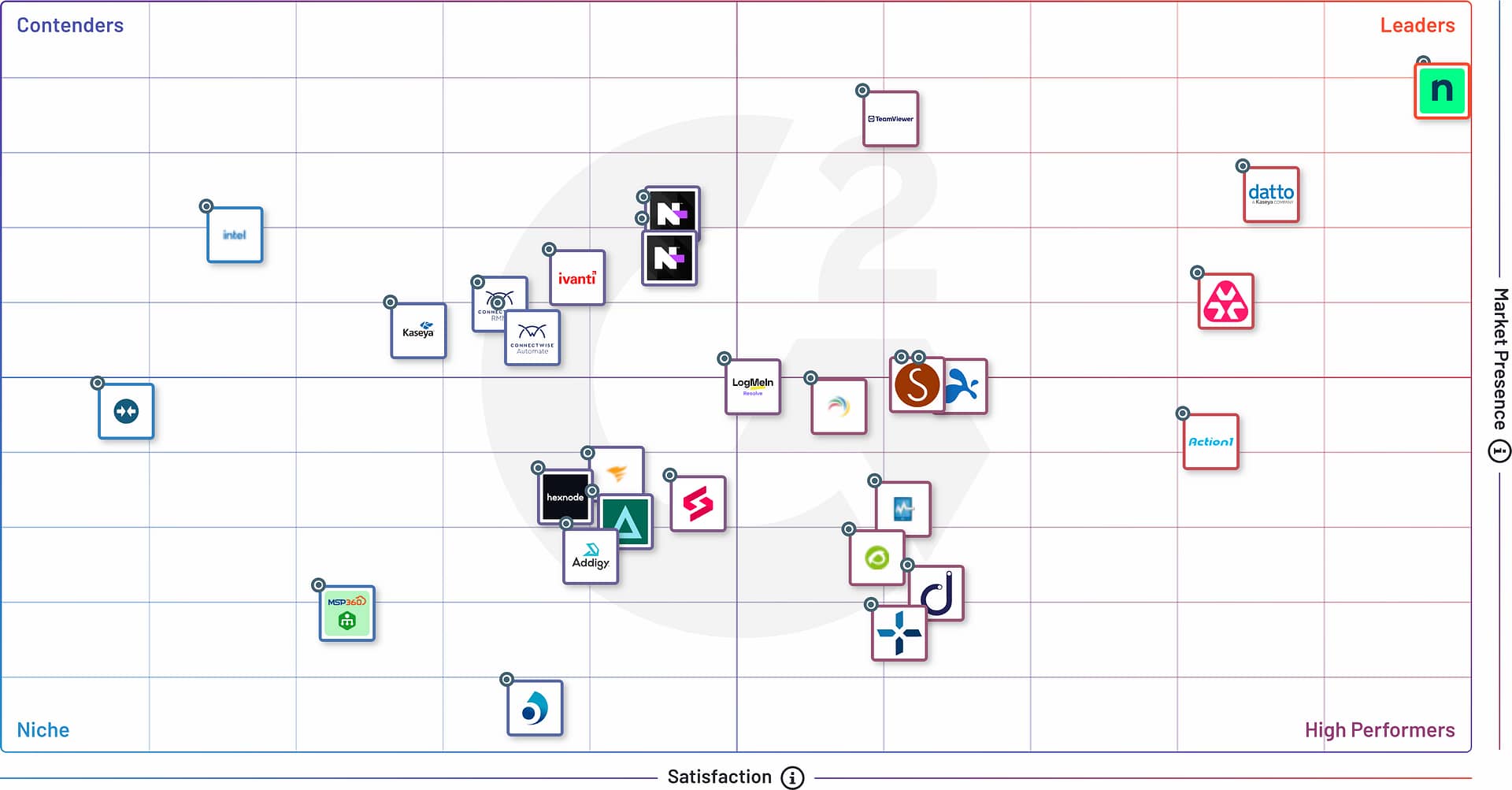 G2 Grid - RMM - Summer 2025