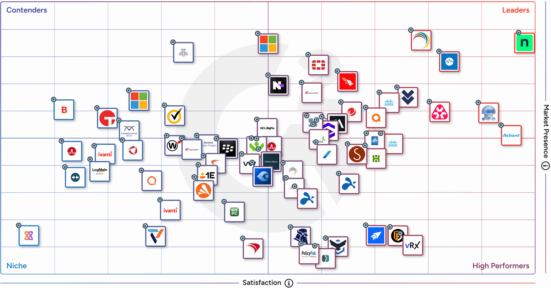 G2 Grid - Endpoint Management - Winter 2026 G2 Grid - Endpoint Management - Winter 2026