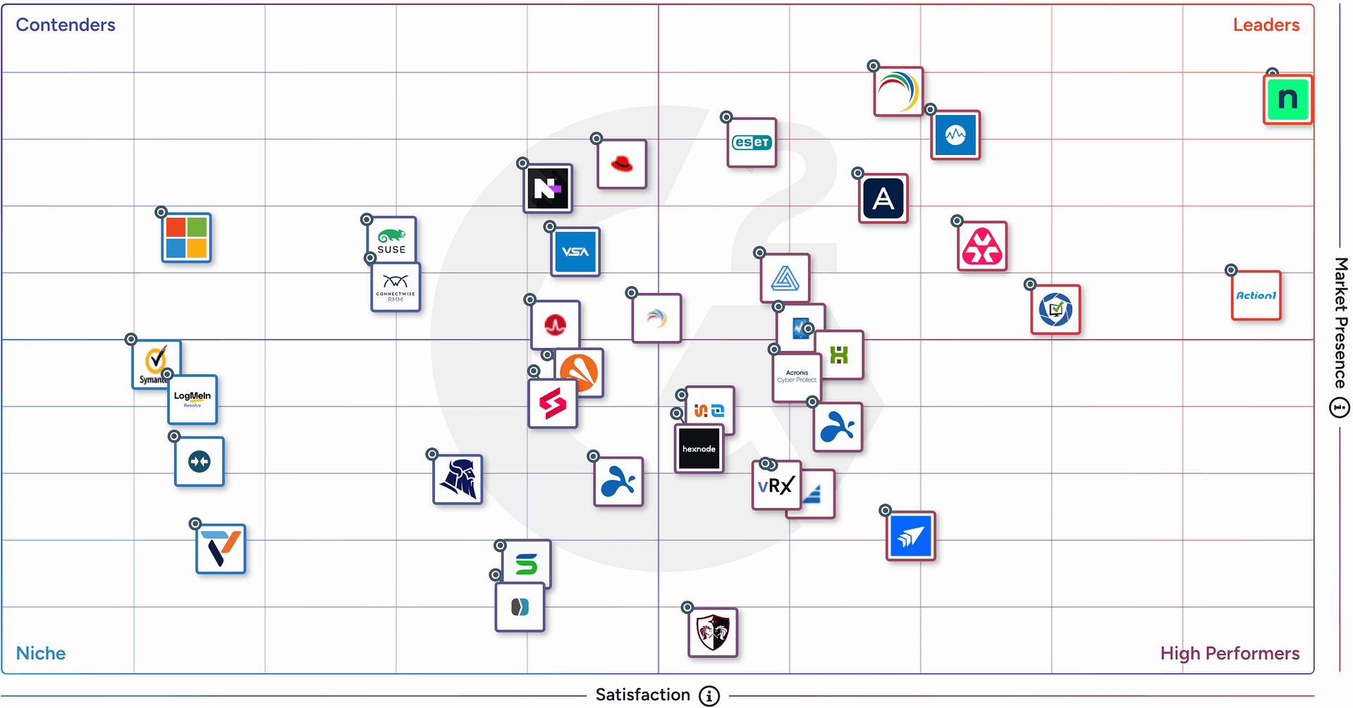 G2 Grid - Endpoint Management - Winter 2026 G2 Grid - Patch Management - Winter 2026