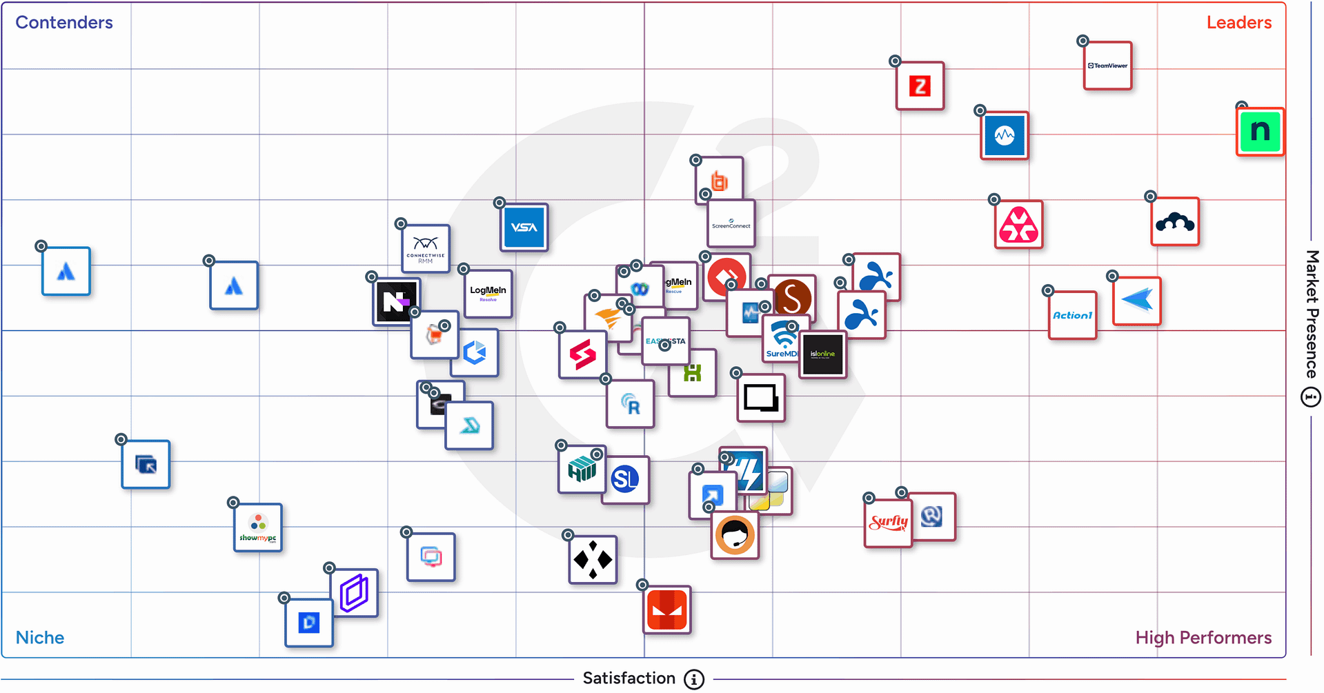Grille G2 - Logiciel d'assistance à distance - Hiver 2026 Grille G2 - Logiciel d'assistance à distance - Hiver 2026