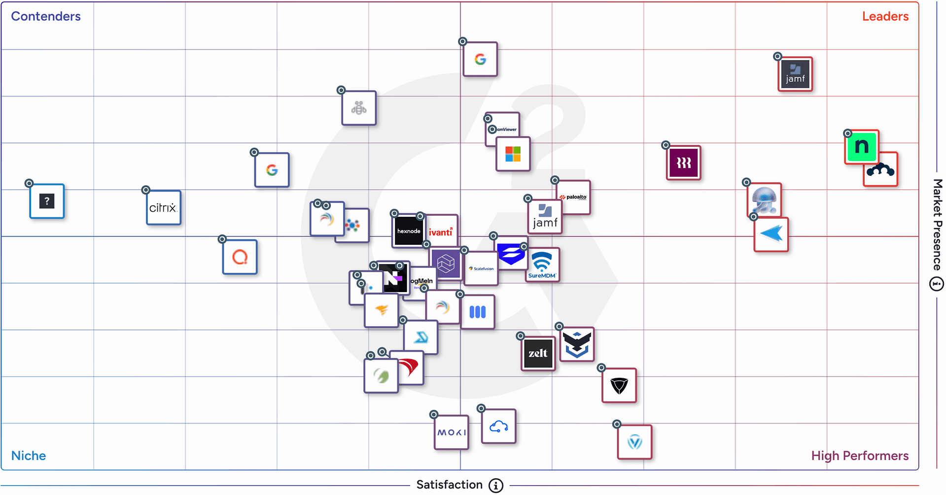 G2 Grid - Verwaltung mobiler Geräte (MDM) - Winter 2026 G2 Grid - Verwaltung mobiler Geräte (MDM) - Winter 2026