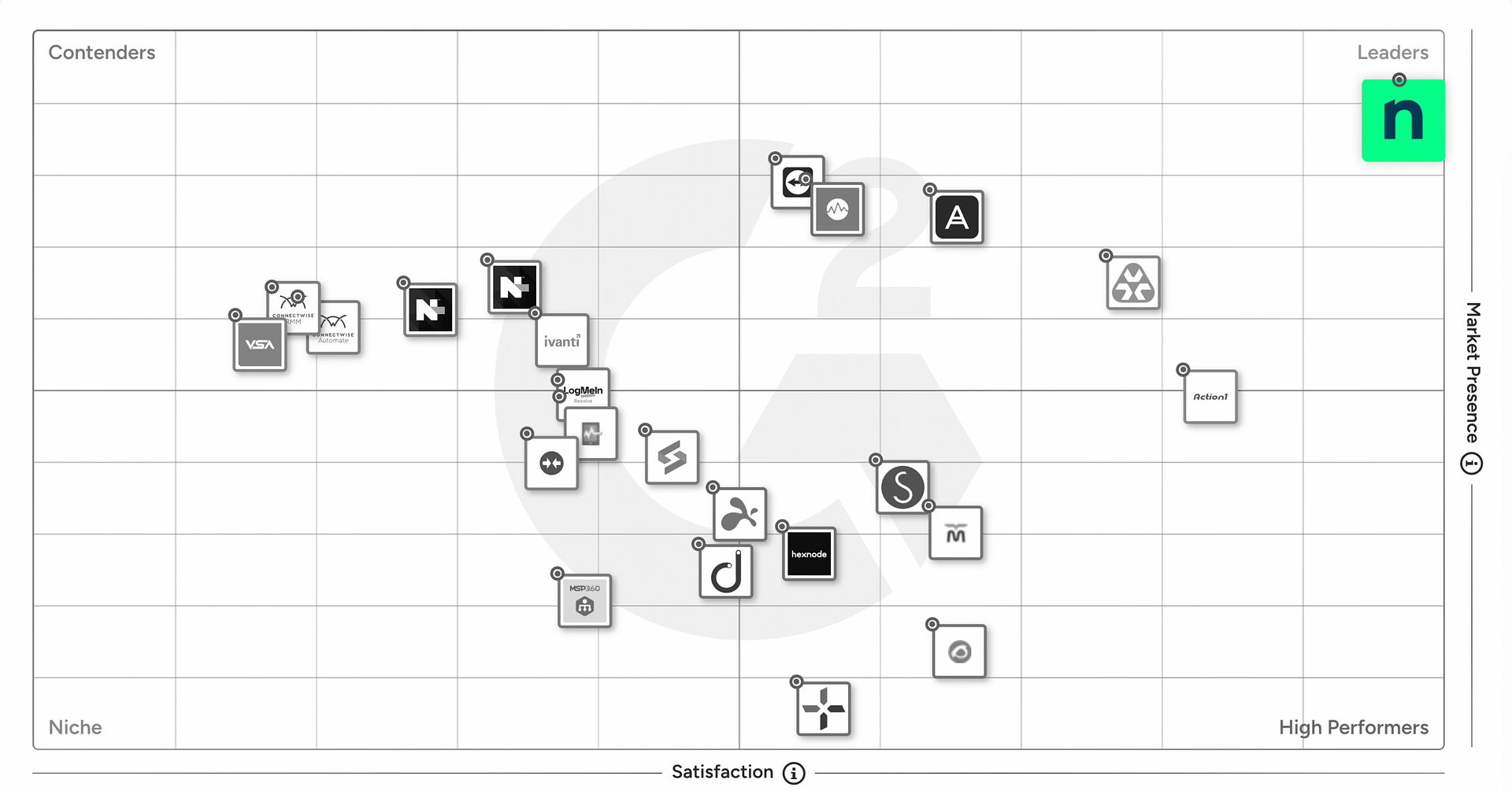 G2 Grid for RMM Software G2 Grid for RMM Software