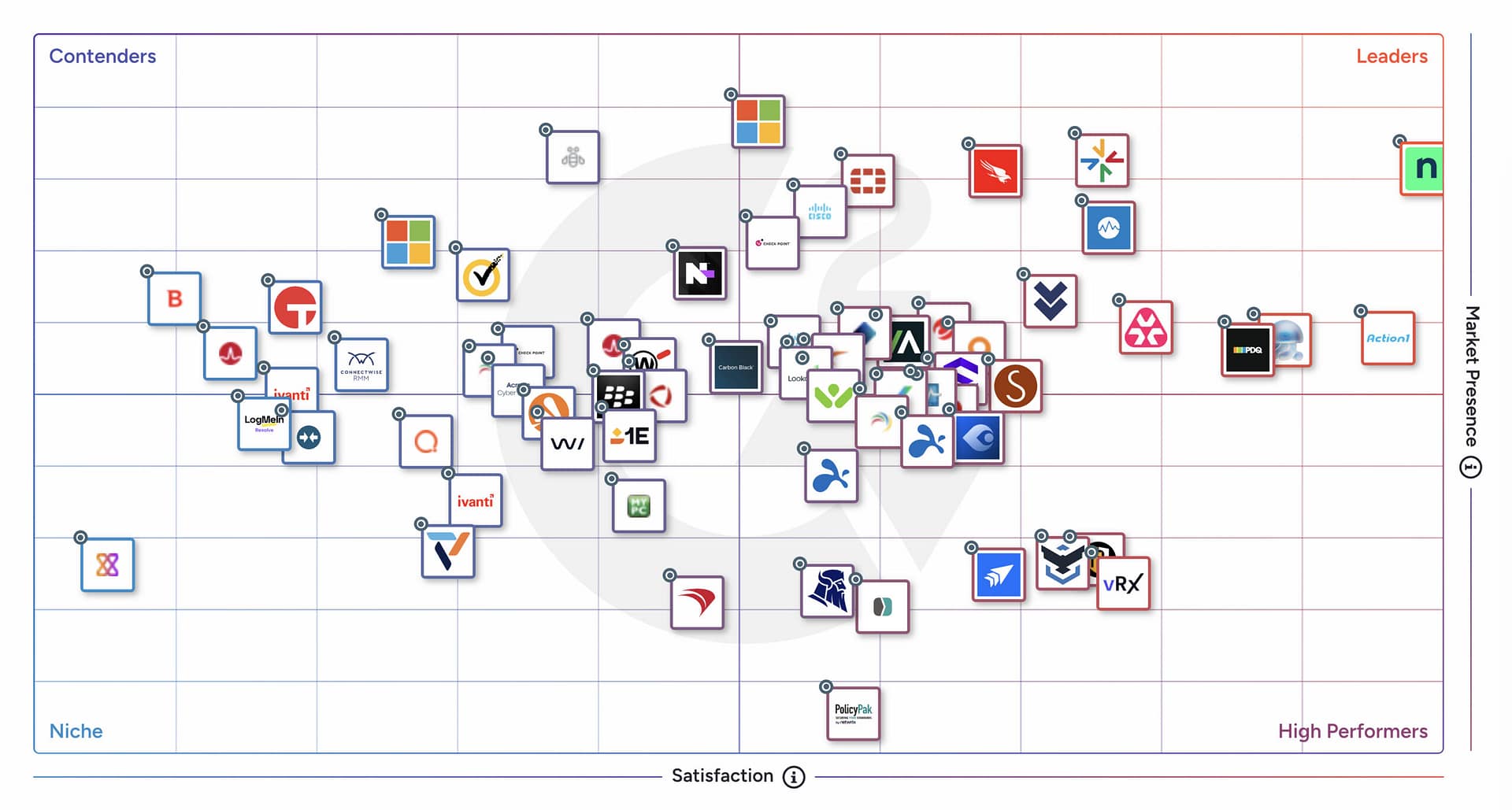 G2 Grid - Endpoint Management - Spring 2026 G2 Grid for Endpoint Management Software