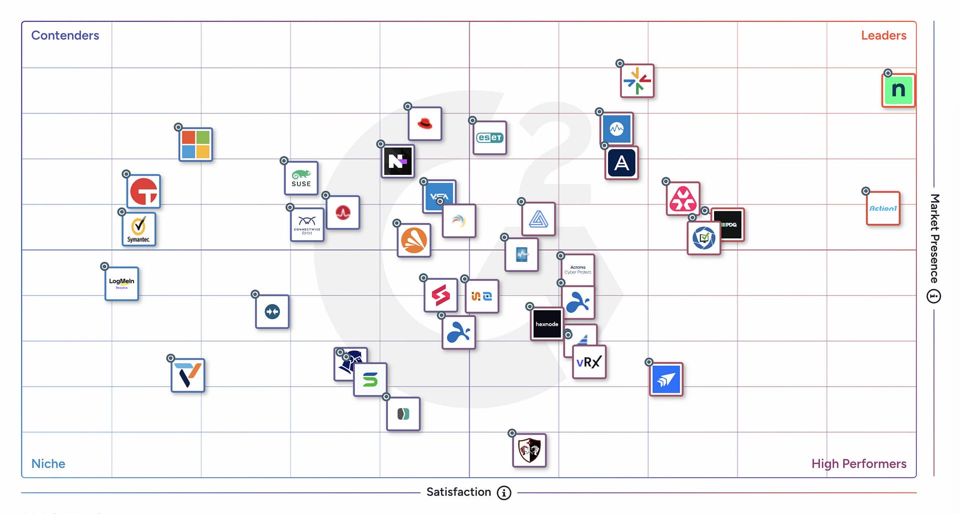 G2 Grid for Patch Management Software