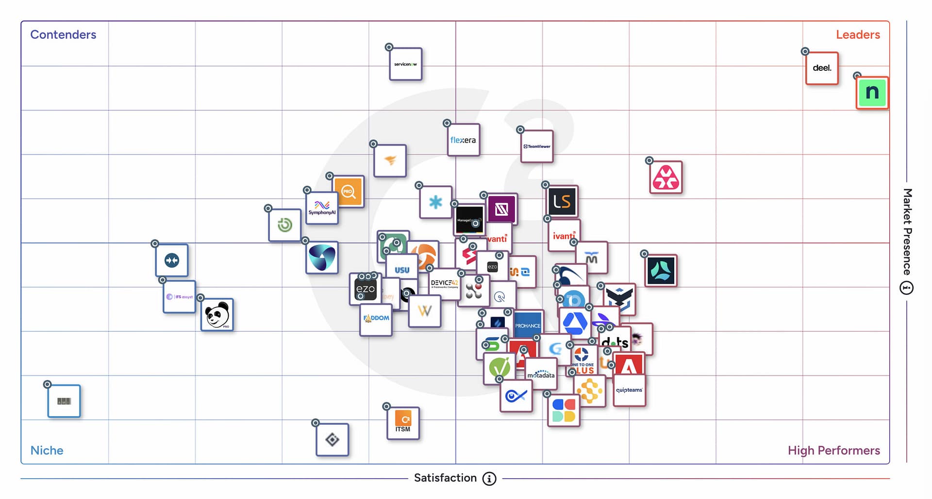G2 Grid for IT Asset Management (ITAM)