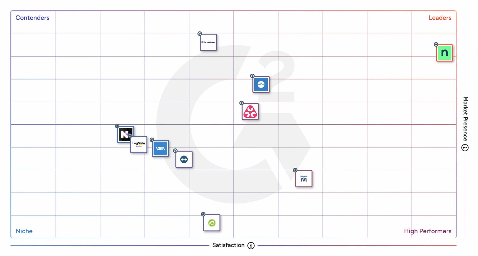 G2 grid Enterprise RMM