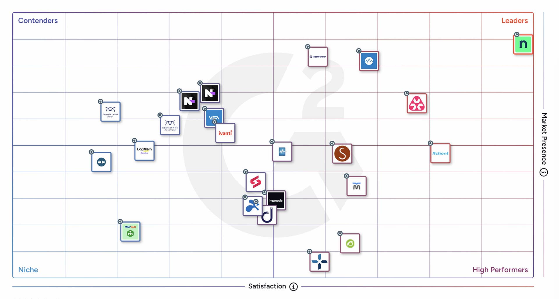 G2 Grid for RMM