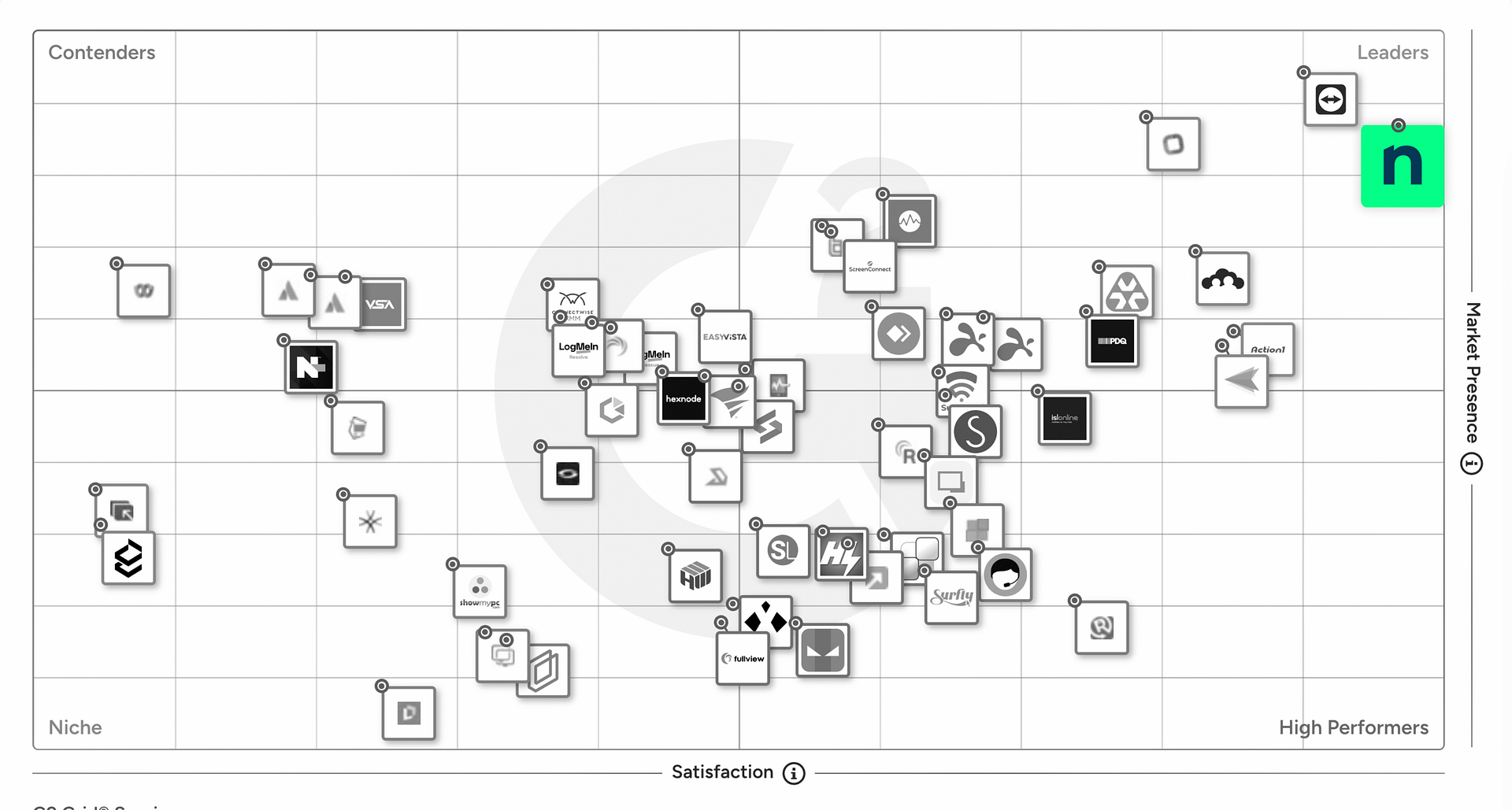 G2 Grid for Remote Support Software G2 Grid for Remote Support Software