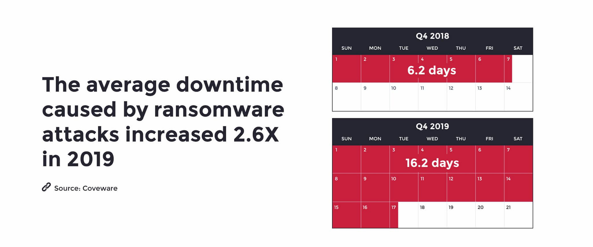 statistiques sur les périodes d'inactivité causées par les ransomwares en 2019