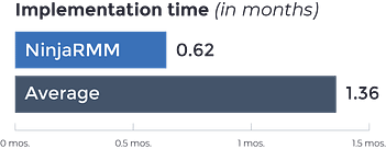 Implementation time, NinjaOne vs average