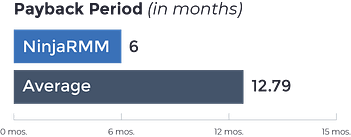 Payback Period, NinjaOne vs average