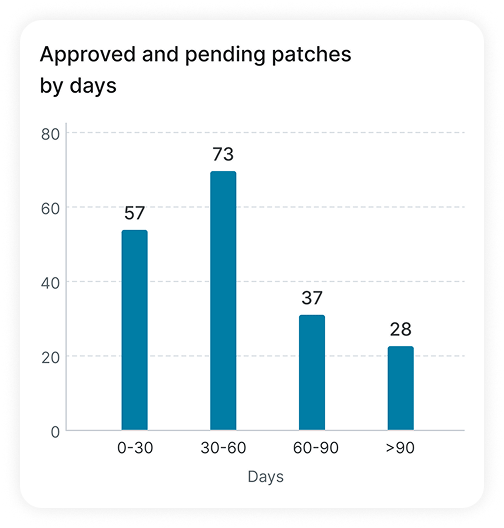 usecases-unify-it-hero-p4 Bar chart showing approved and pending patches by days: 57 patches at 0-30 days, 73 at 30-60 days, 37 at 60-90 days, and 28 at over 90 days