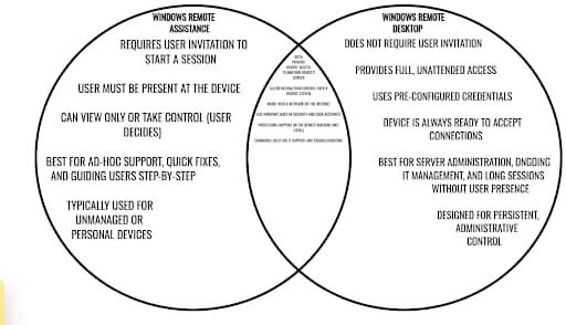 A remote desktop venn diagram