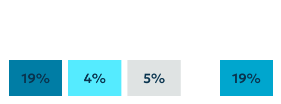 Best days by percent - Sun: 19%, Mon: 4%, Tue: 5%, Daily: 19%