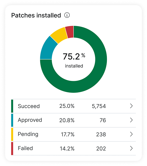 usecases-unify-it-hero-p2 NinjaOne dashboard donut chart showing patches installed
