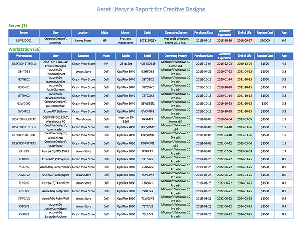 Sample Asset Lifecycle Report