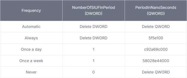 Frequency, DWROD, and QWORD values
