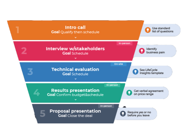 Guida e checklist al processo di vendita per MSP