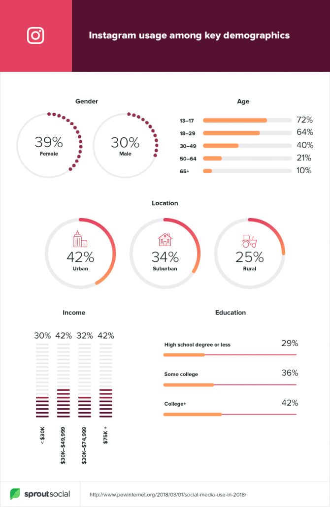 Demografie van Instagram