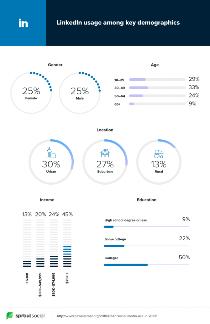 Données démographiques sur LinkedIn