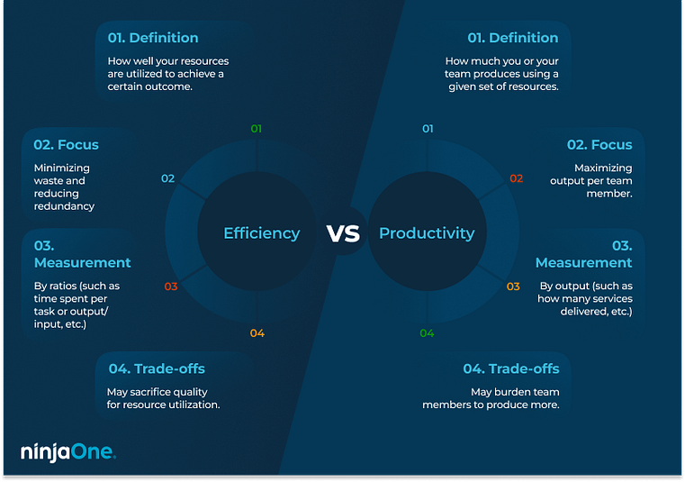 Grafico di confronto tra efficienza operativa e produttività