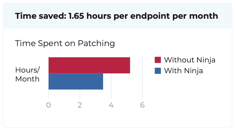  Time-saved-1.65-hours-per-endpoint-per-month