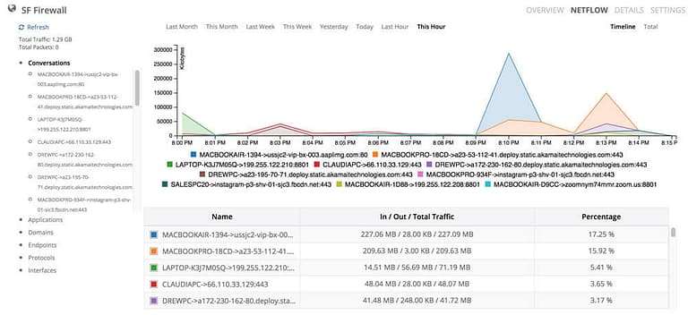 Network Monitoring & Management Software (NMS) - SNMP Bandwidth Monitoring