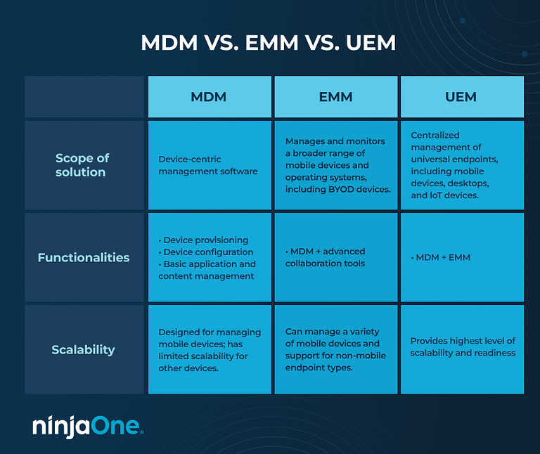 Mdm Vs Rdm Benefits of Unified Endpoint Management for Businesses | NinjaOne
