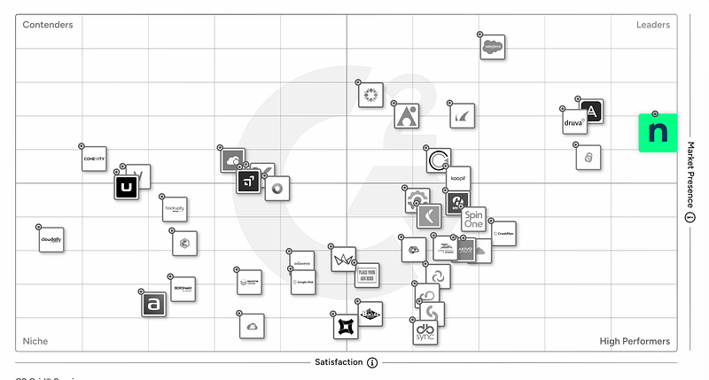 G2 Grid for SaaS Backup Software G2 Grid for SaaS Backup Software