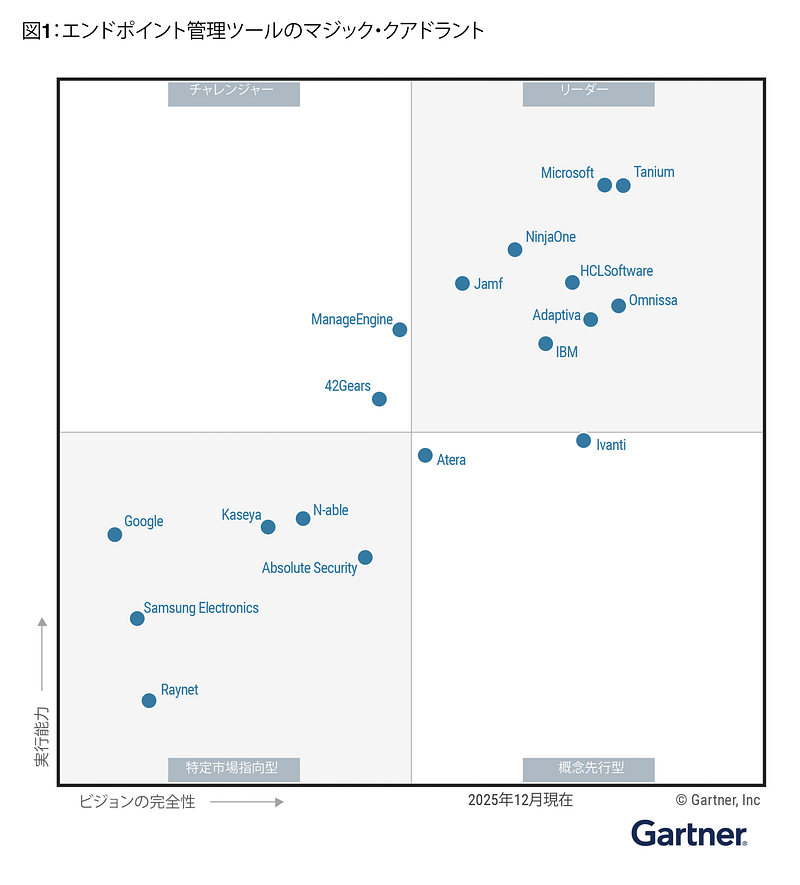 Figure 1: Magic Quadrant for Endpoint Management Tools