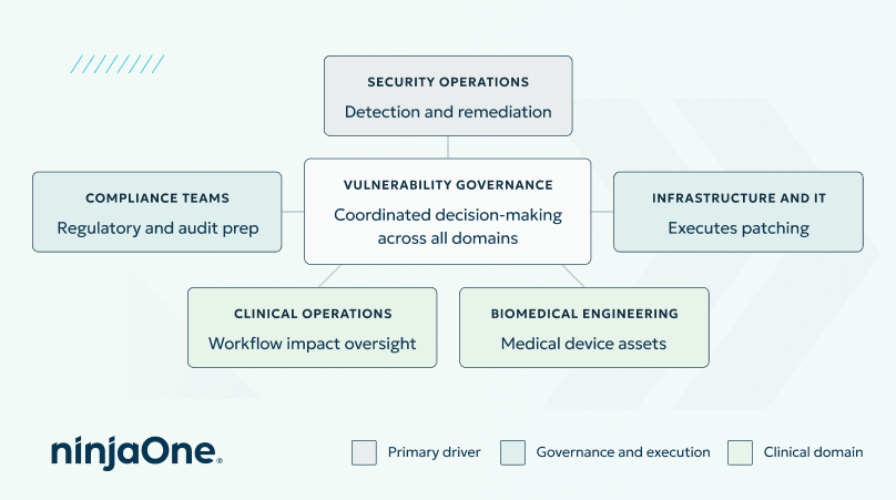 How organizations align remediation decisions across these domains