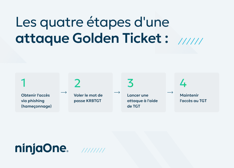 Qu'est-ce qu'une attaque golden ticket ?