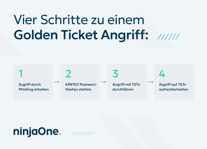 Was ist ein Goldenes-Ticket-Angriff?